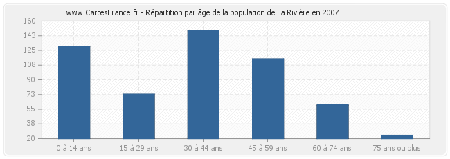 Répartition par âge de la population de La Rivière en 2007